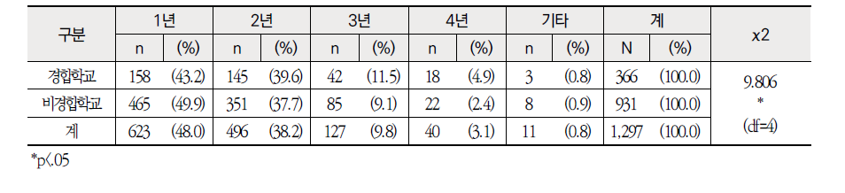 근무학교 성격별 비정기 전보 내신 최소 기한