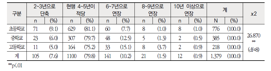 학교급별 정기 전보 주기