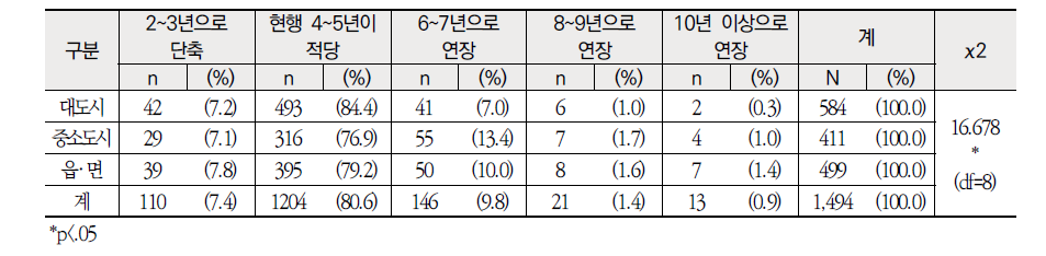 지역별 정기 전보 주기