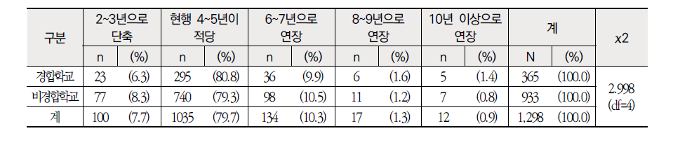 근무학교 성격별 정기 전보 주기