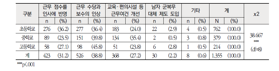 학교급별 비경합 지역으로의 유인책