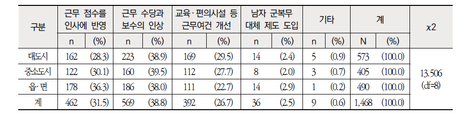 지역별 비경합 지역으로의 유인책