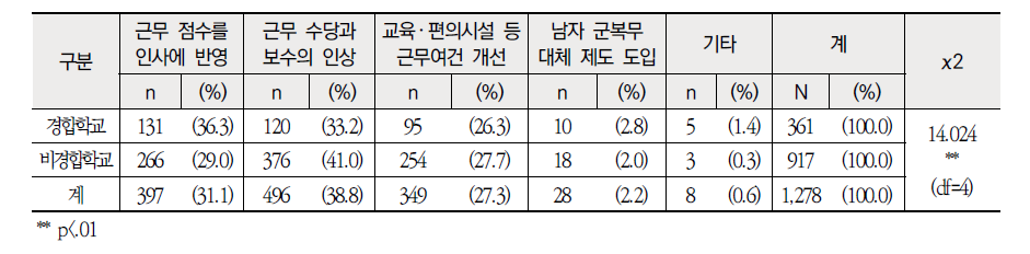 근무학교 성격별 비경합 지역으로의 유인책