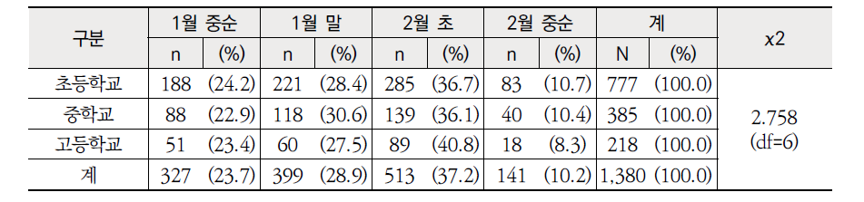 학교급별 인사발령 시기