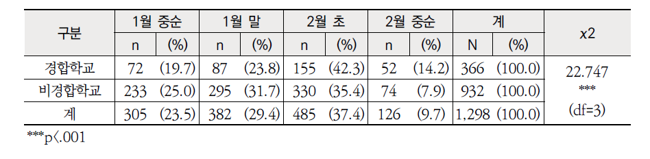 근무학교 성격별 인사발령 시기