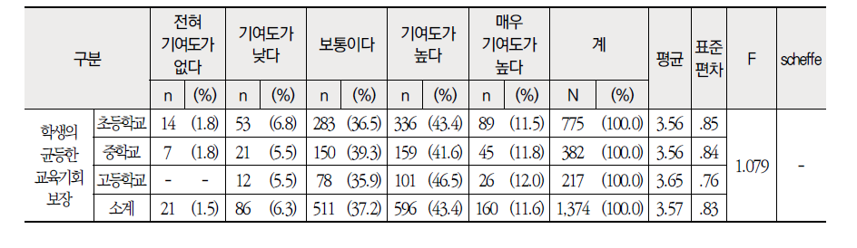 학교급별 학생측면 향후 목적 달성 중요도