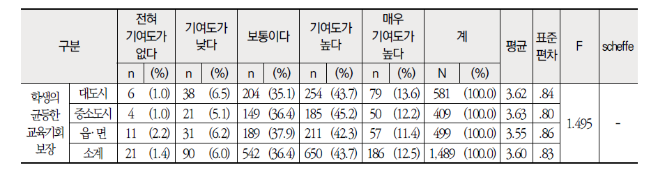 지역별 학생측면 향후 목적 달성 중요도