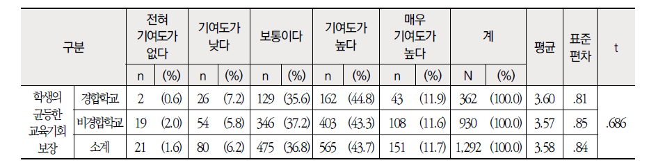 근무학교 성격별 학생측면 향후 목적 달성 중요도