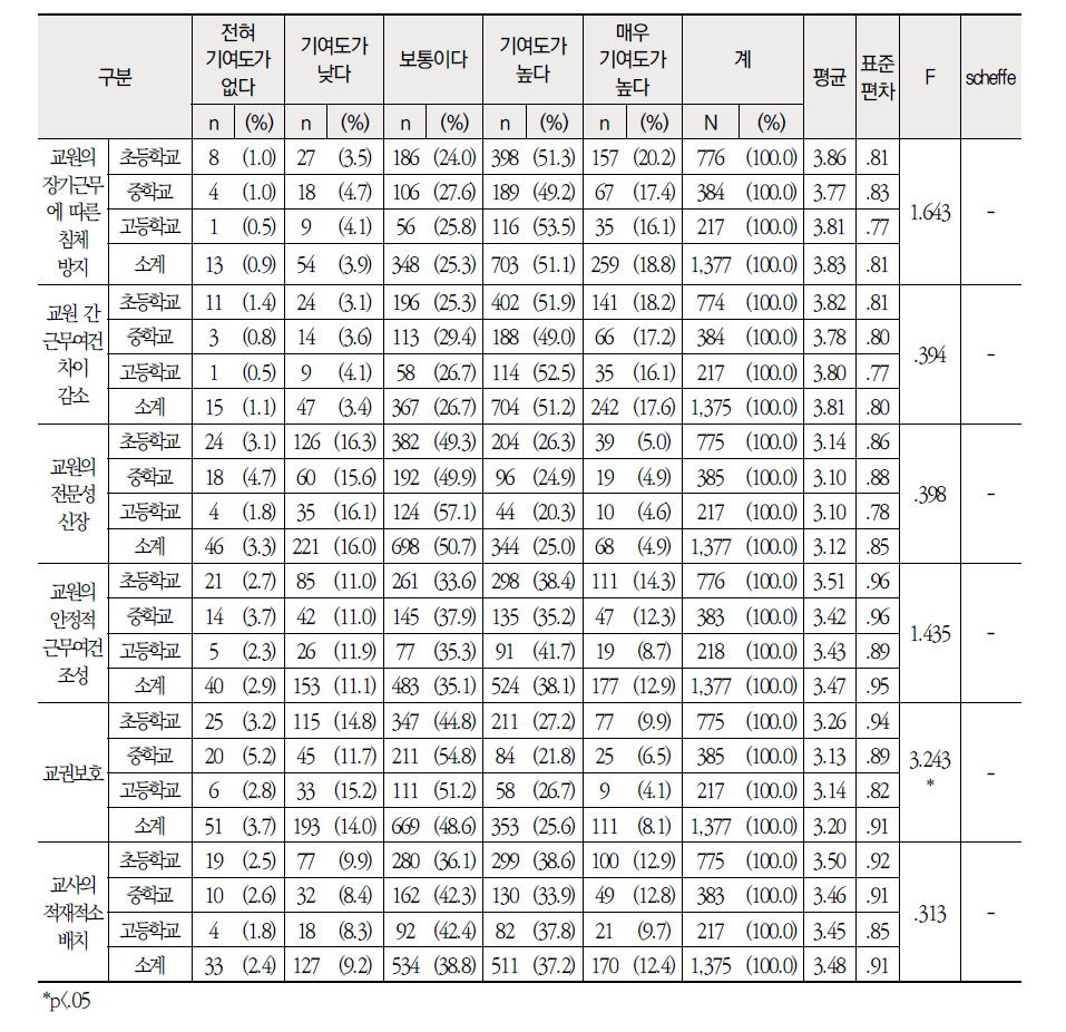 학교급별 교원측면 향후 목적 달성 중요도