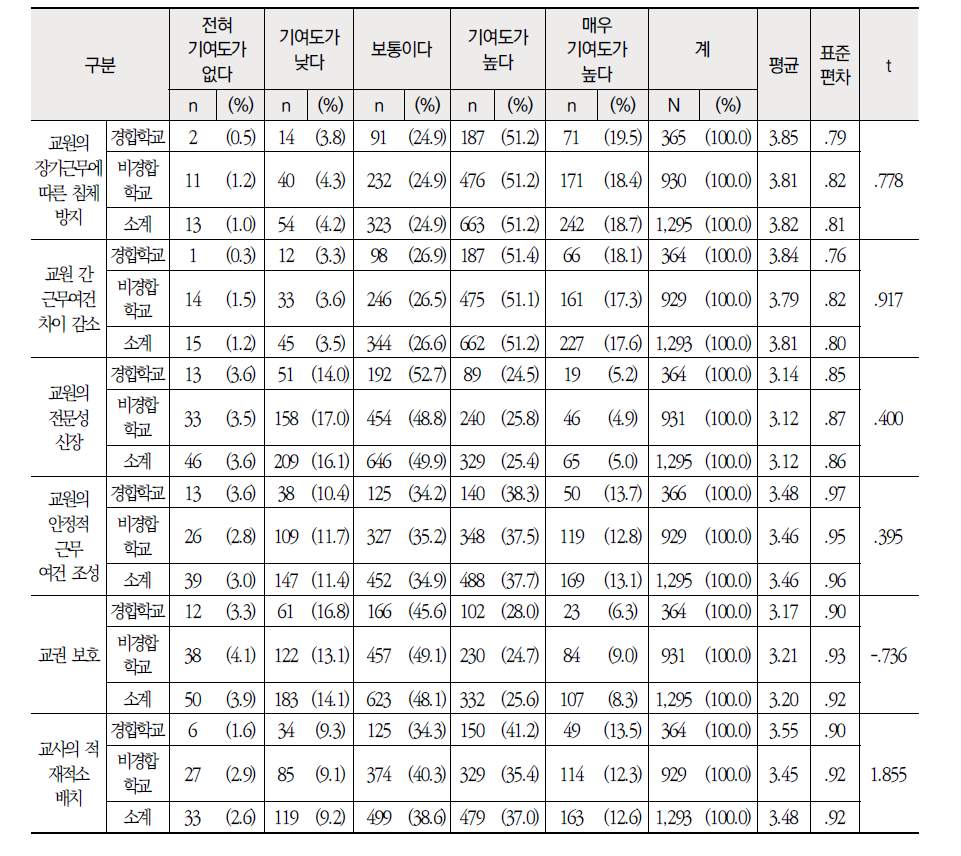 근무학교 성격별 교원측면 향후 목적 달성 중요도