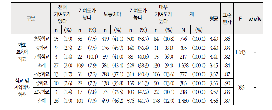 학교급별 학교측면 향후 목적 달성 중요도