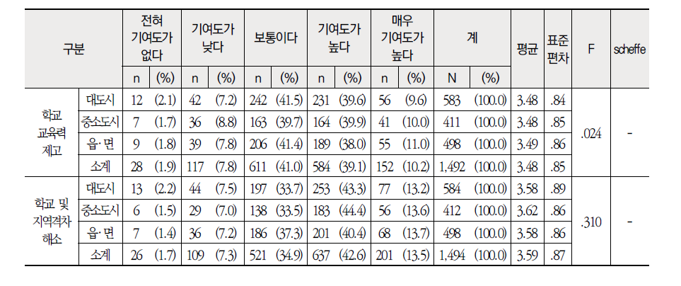 지역별 학교측면 향후 목적 달성 중요도