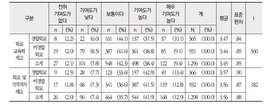 근무학교 성격별 학교측면 향후 목적 달성 중요도