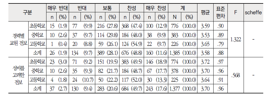 학교급별 학생측면 교원 순환전보제의 개선 방안