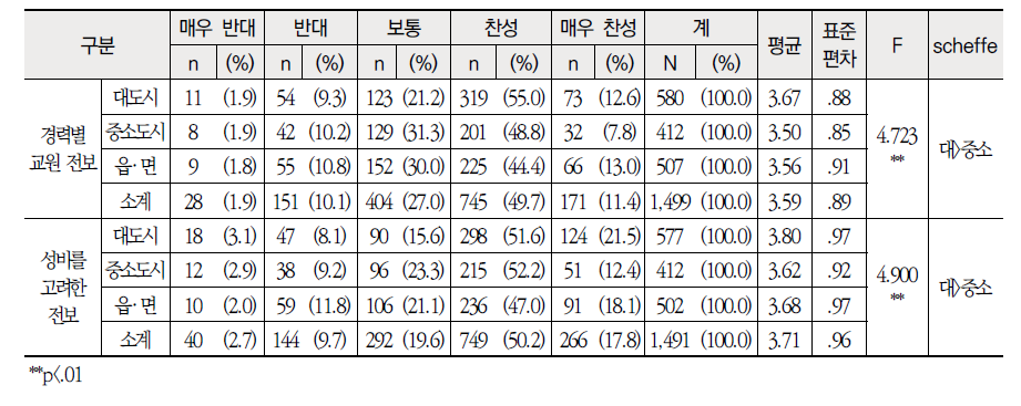 지역별 학생측면 교원 순환전보제의 개선 방안