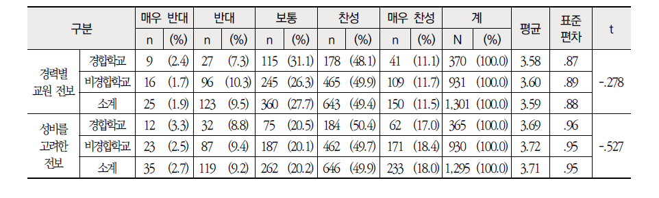 근무학교 성격별 학생측면 교원 순환전보제의 개선 방안