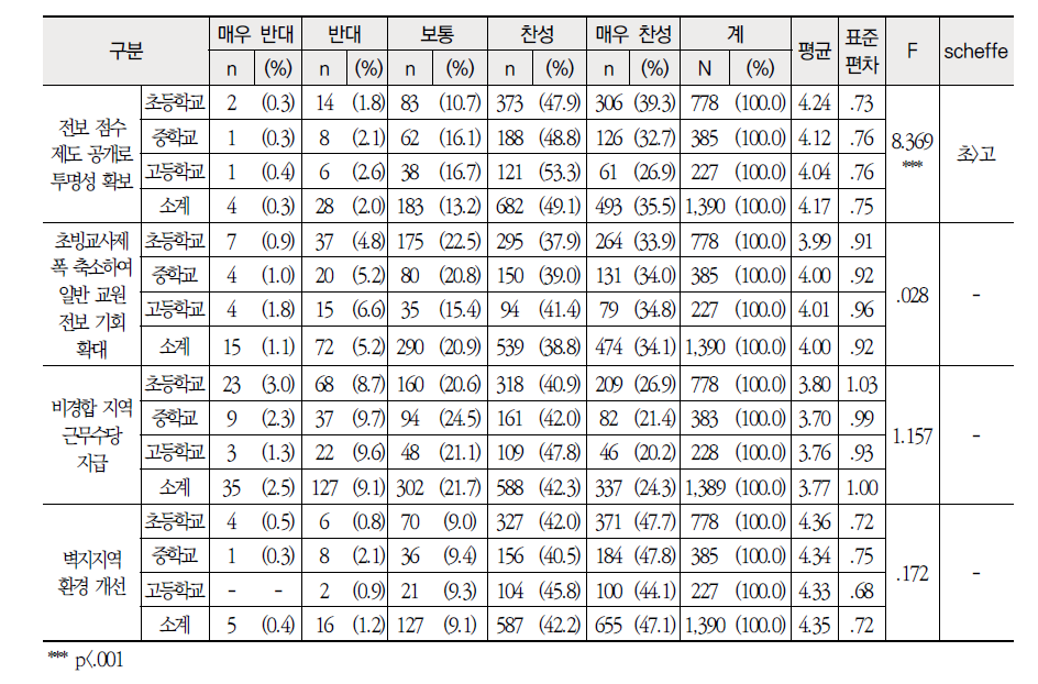 학교급별 교원측면 교원 순환전보제의 개선 방안