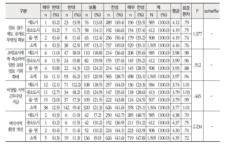 지역별 교원측면 교원 순환전보제의 개선 방안