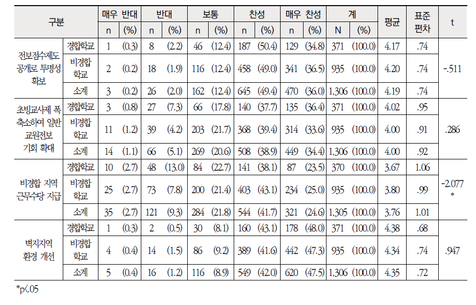 근무학교 성격별 교원측면 교원 순환전보제의 개선 방안