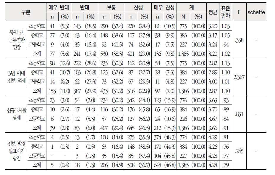 학교급별 학교측면 교원 순환전보제의 개선 방안