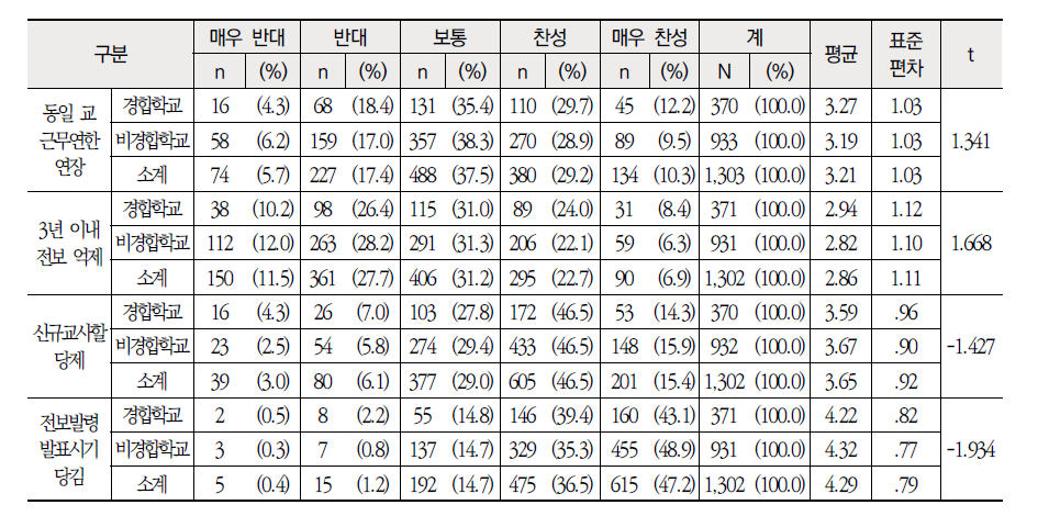 근무학교 성격별 학교측면 교원 순환전보제의 개선 방안