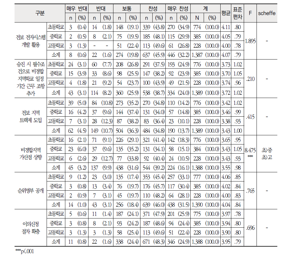 학교급별 제도측면 교원 순환전보제의 개선 방안