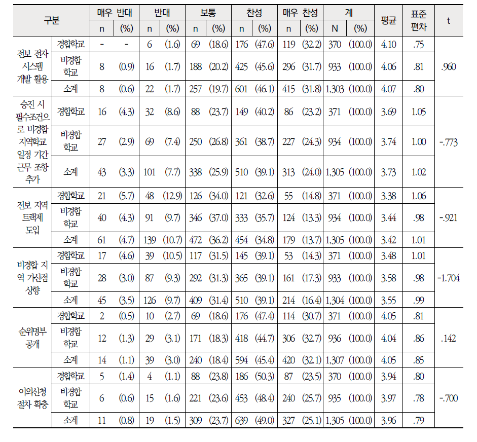 근무학교 성격별 제도측면 교원 순환전보제의 개선 방안