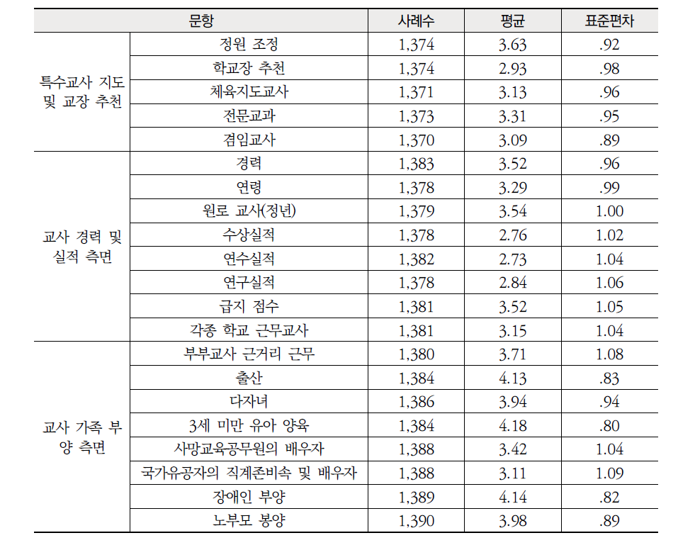 현행 교사전보 배치 시 우대 사유의 중요도