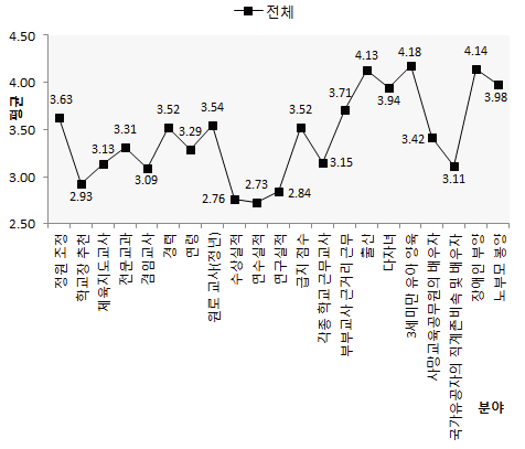 현행 교사전보 배치 시 우대 사유 중요도