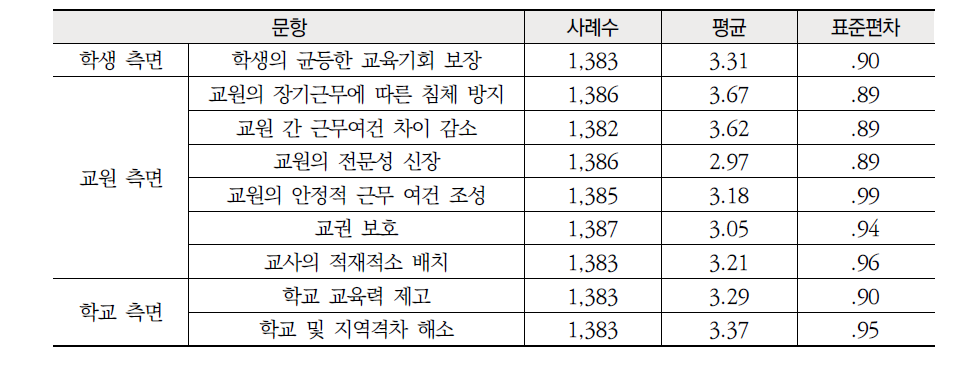 현행 교원 순환전보제의 성과