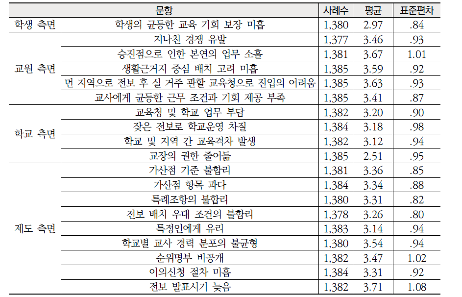 현행 교원 순환전보제의 문제점