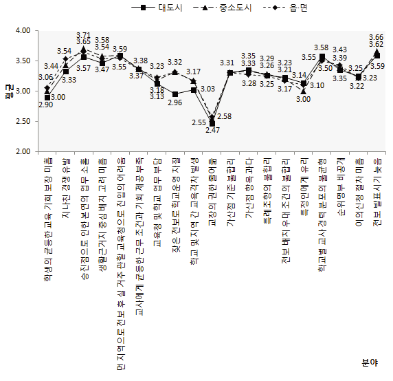 지역별 교원 순환전보제의 문제점