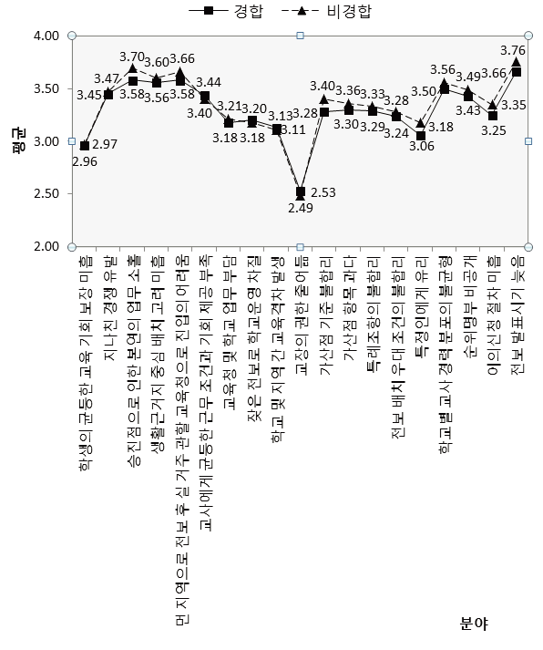 근무학교 성격별 교원 순환전보제의 문제점