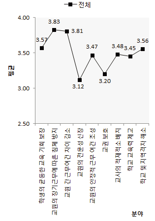 향후 목적 달성 중요도