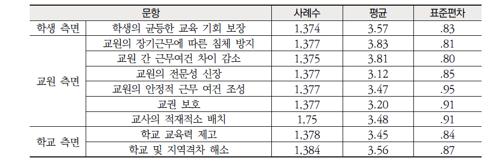 향후 목적 달성 중요도