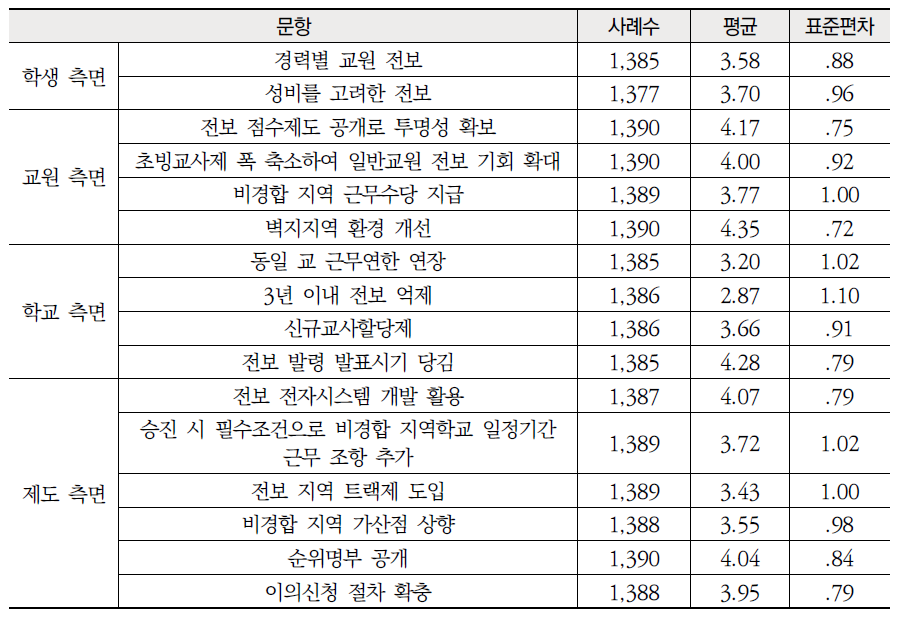 교원 순환전보제의 개선 방안