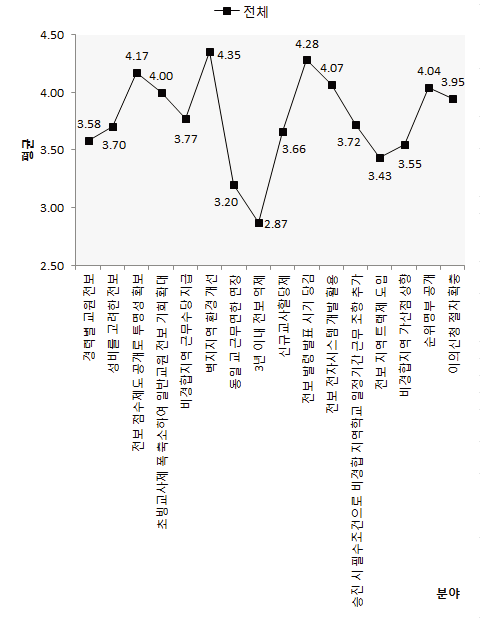 교원 순환전보제의 개선 방안