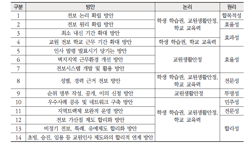 교원 순환전보제 개선 방안 및 논리와 원리 대응