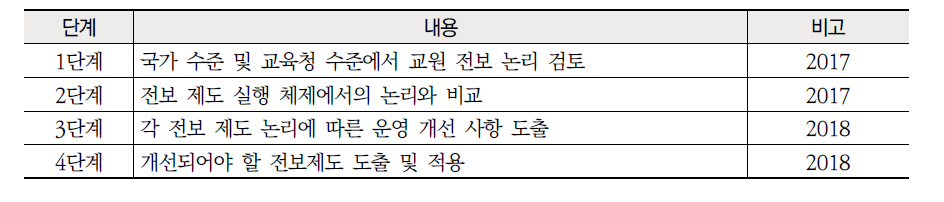 개선 방안1 교원 순환전보제 논리 확립 실현 로드맵