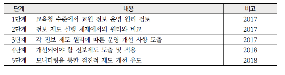 개선 방안2 교원 순환전보제 원리 확립 실현 로드맵