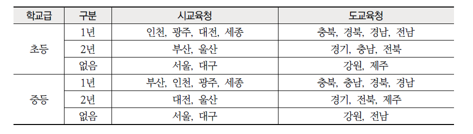 최소 내신 기간에 대한 규정