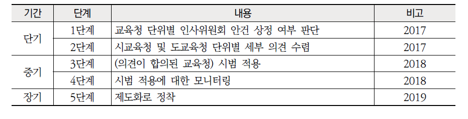 개선 방안3 최소 내신 기간 확대 실현 로드맵