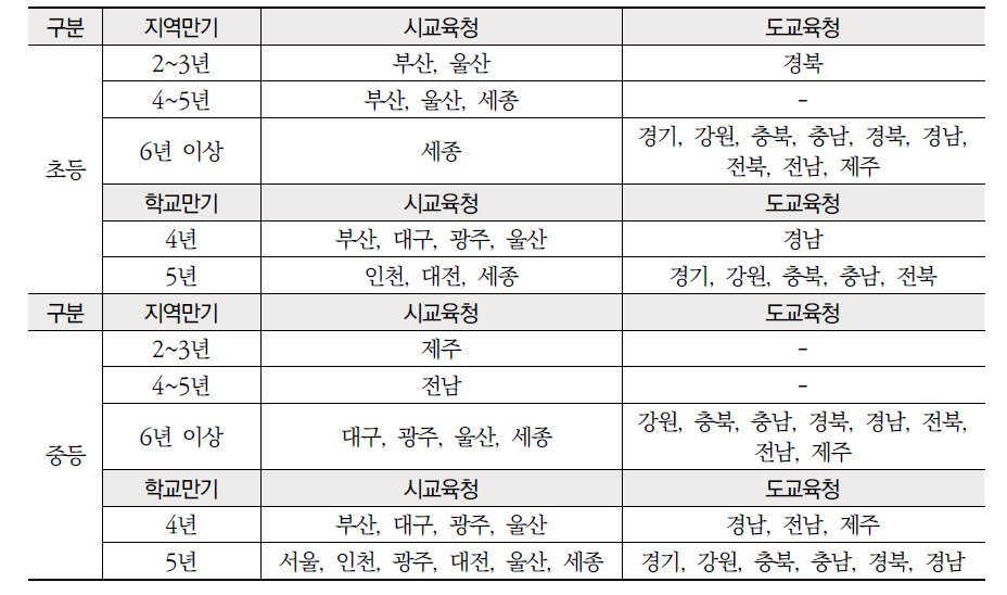 학교 만기 기간에 대한 규정