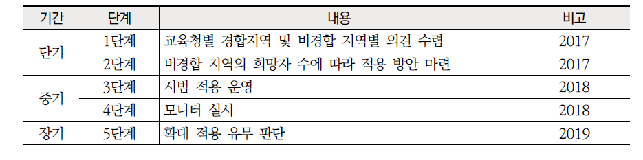 개선 방안4 교원 학교 전보 만기 연수 확대 실현 로드맵