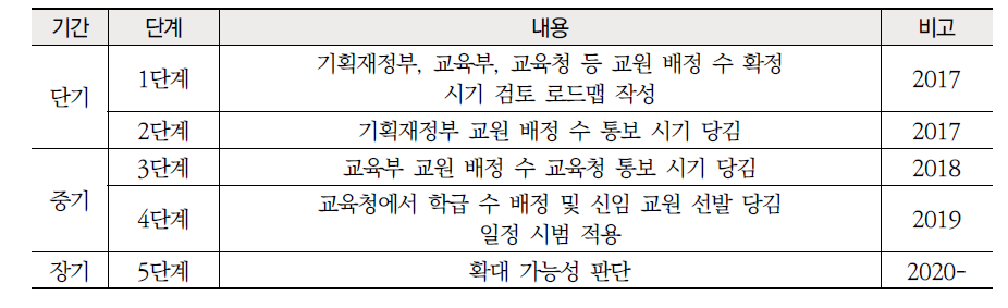 개선 방안5 인사발령 발표시기 조기화 실현 로드맵