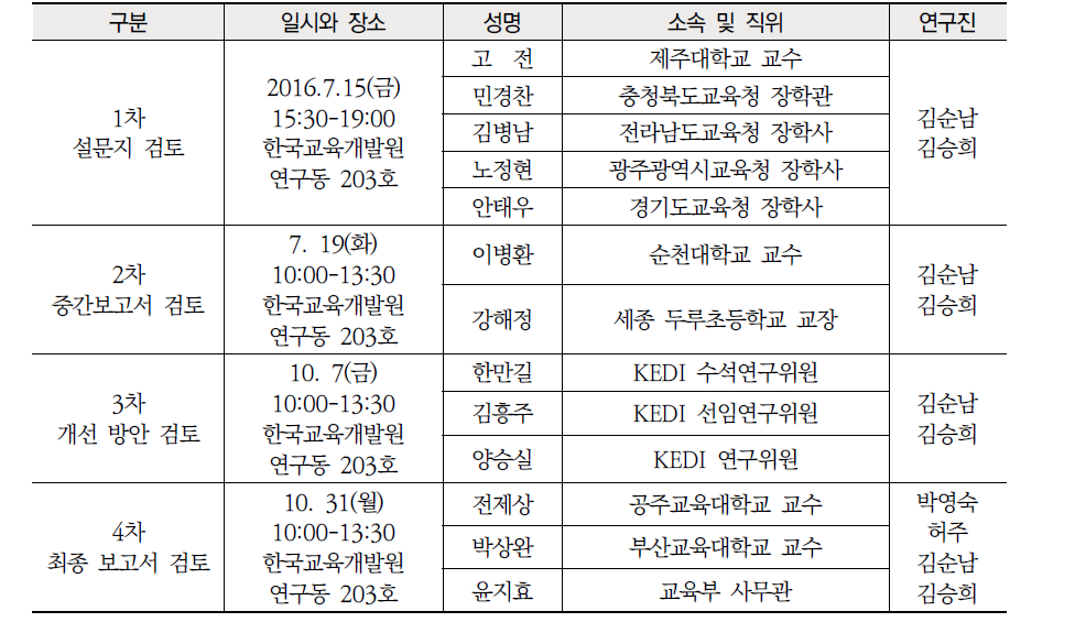 전문가협의회 개최