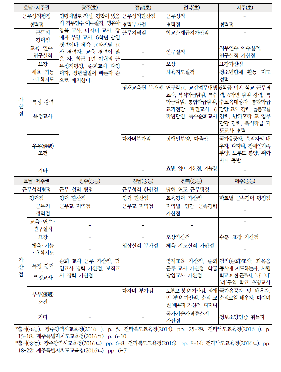 호남 ‧ 제주권 전보 내신 항목 실태