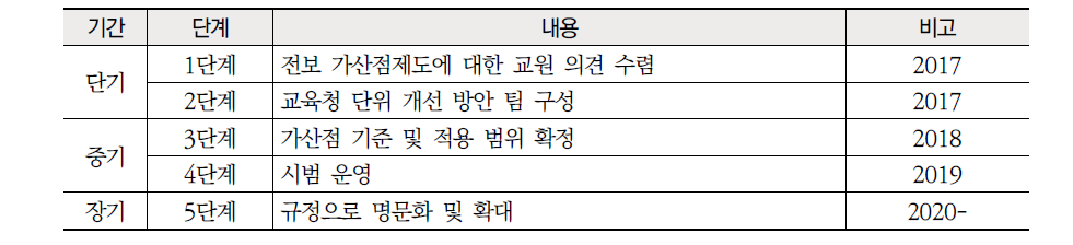 개선 방안6 가산점 제도 합리화 실현 로드맵