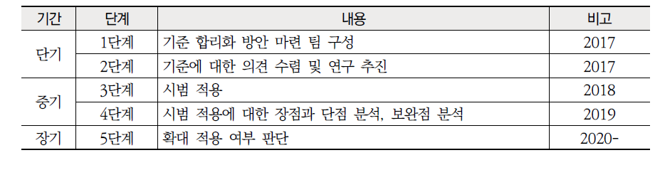 개선 방안7 비정기 전보, 특례 및 유예제도 합리화 실현 로드맵