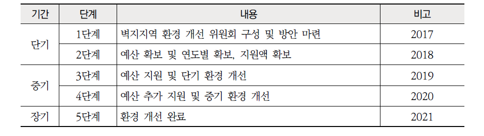 개선 방안8 벽지지역 근무환경 개선 실현 로드맵